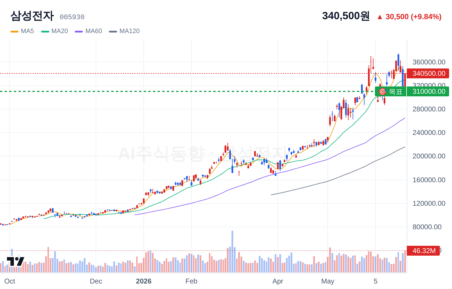 삼성전자 (005930) 일봉 차트