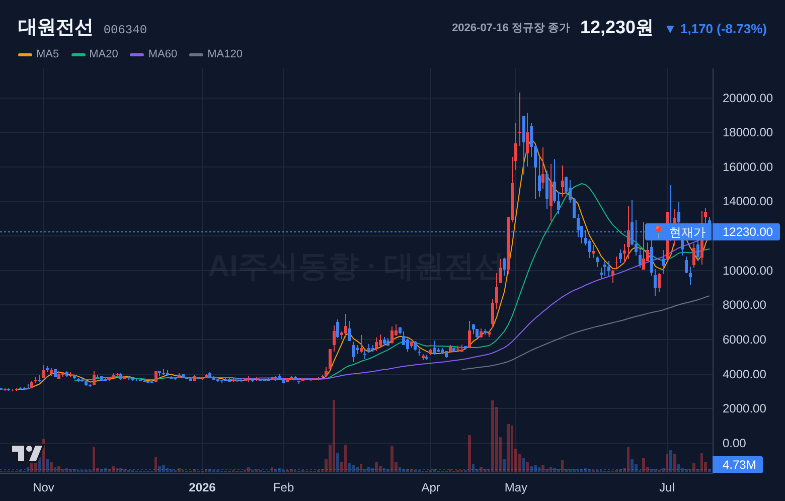 대원전선 (006340) 일봉 차트