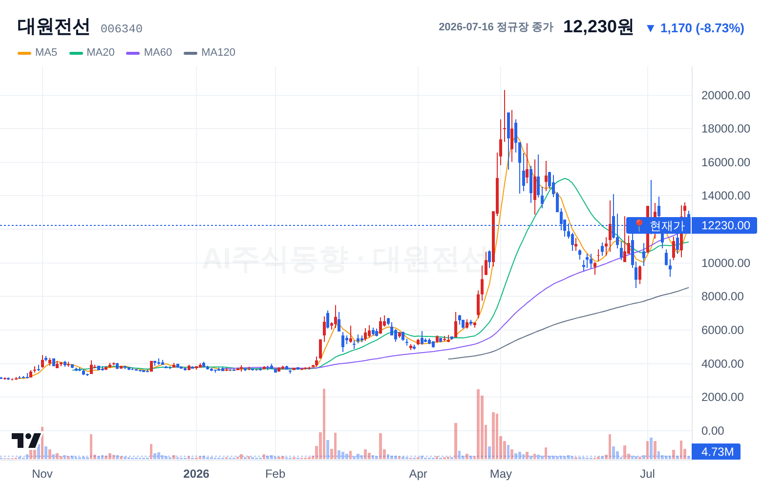 대원전선 (006340) 일봉 차트