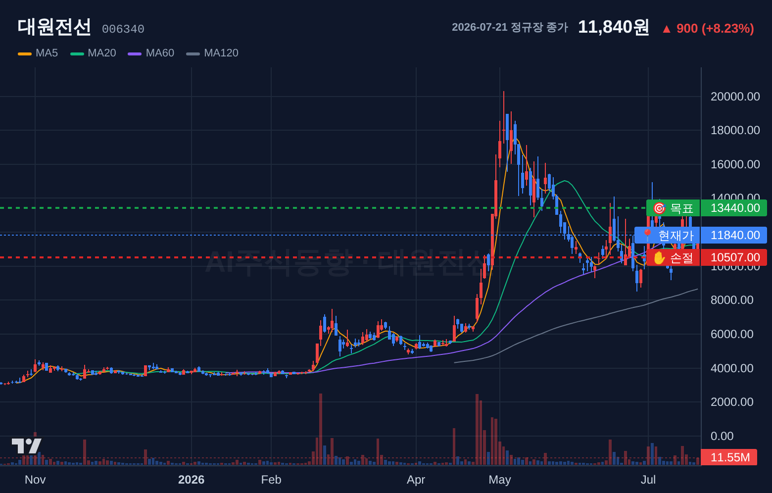 대원전선 (006340) 일봉 차트