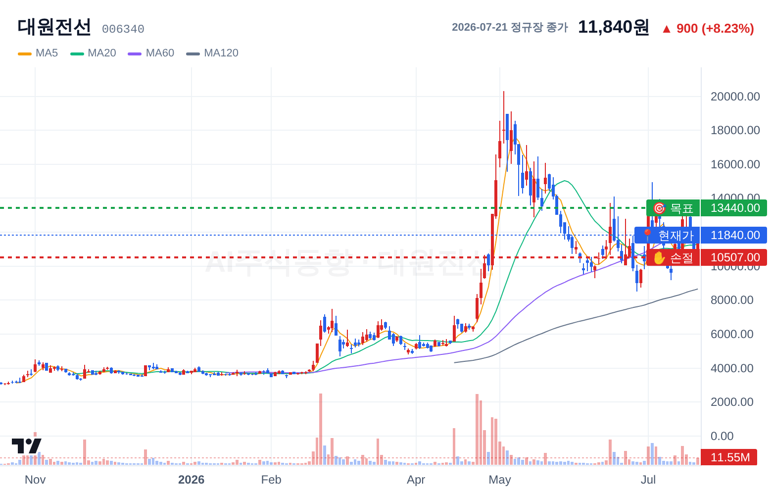 대원전선 (006340) 일봉 차트