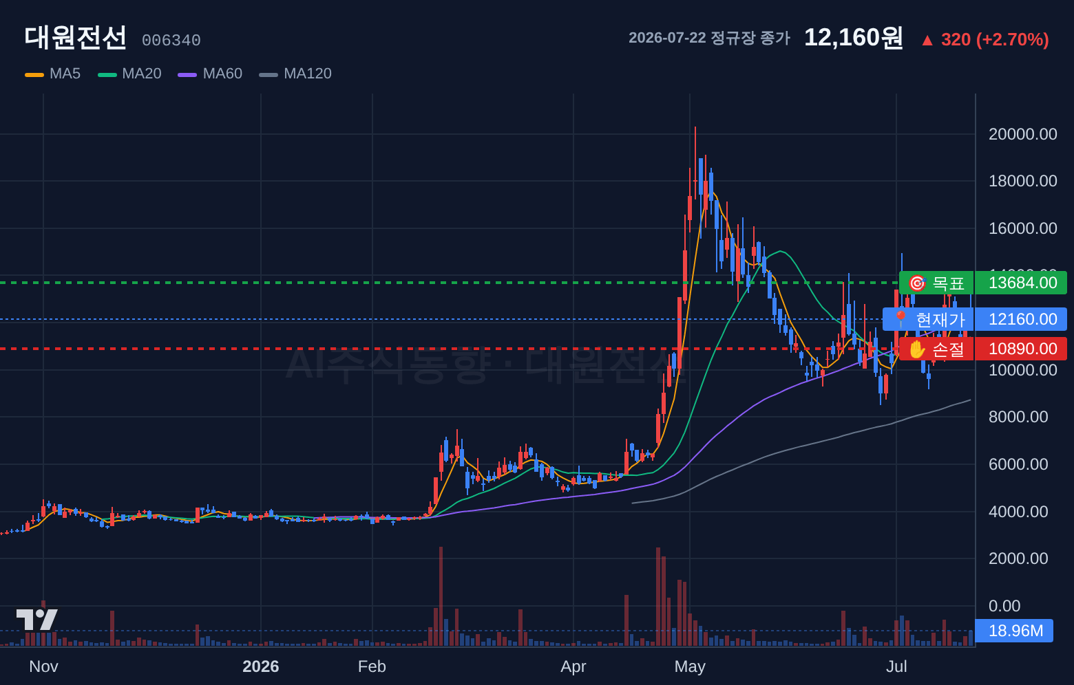 대원전선 (006340) 일봉 차트