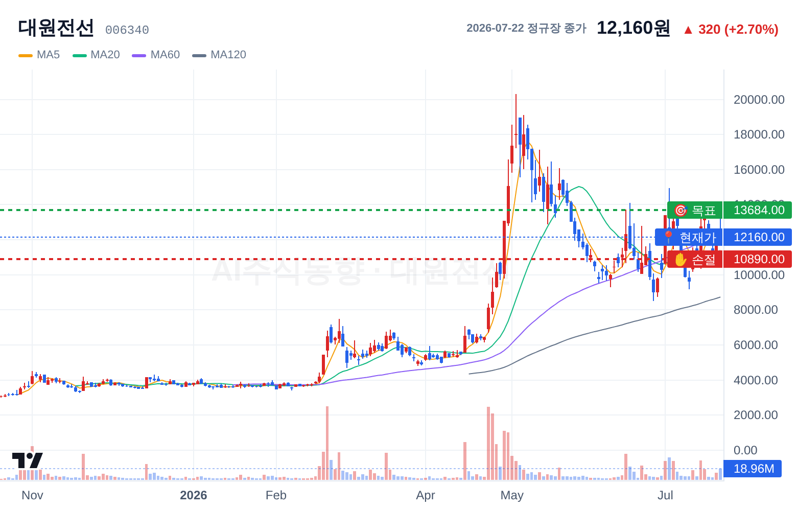 대원전선 (006340) 일봉 차트