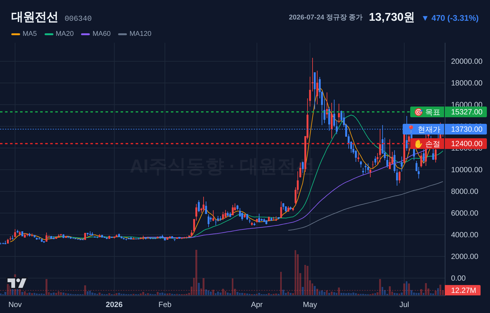 대원전선 (006340) 일봉 차트