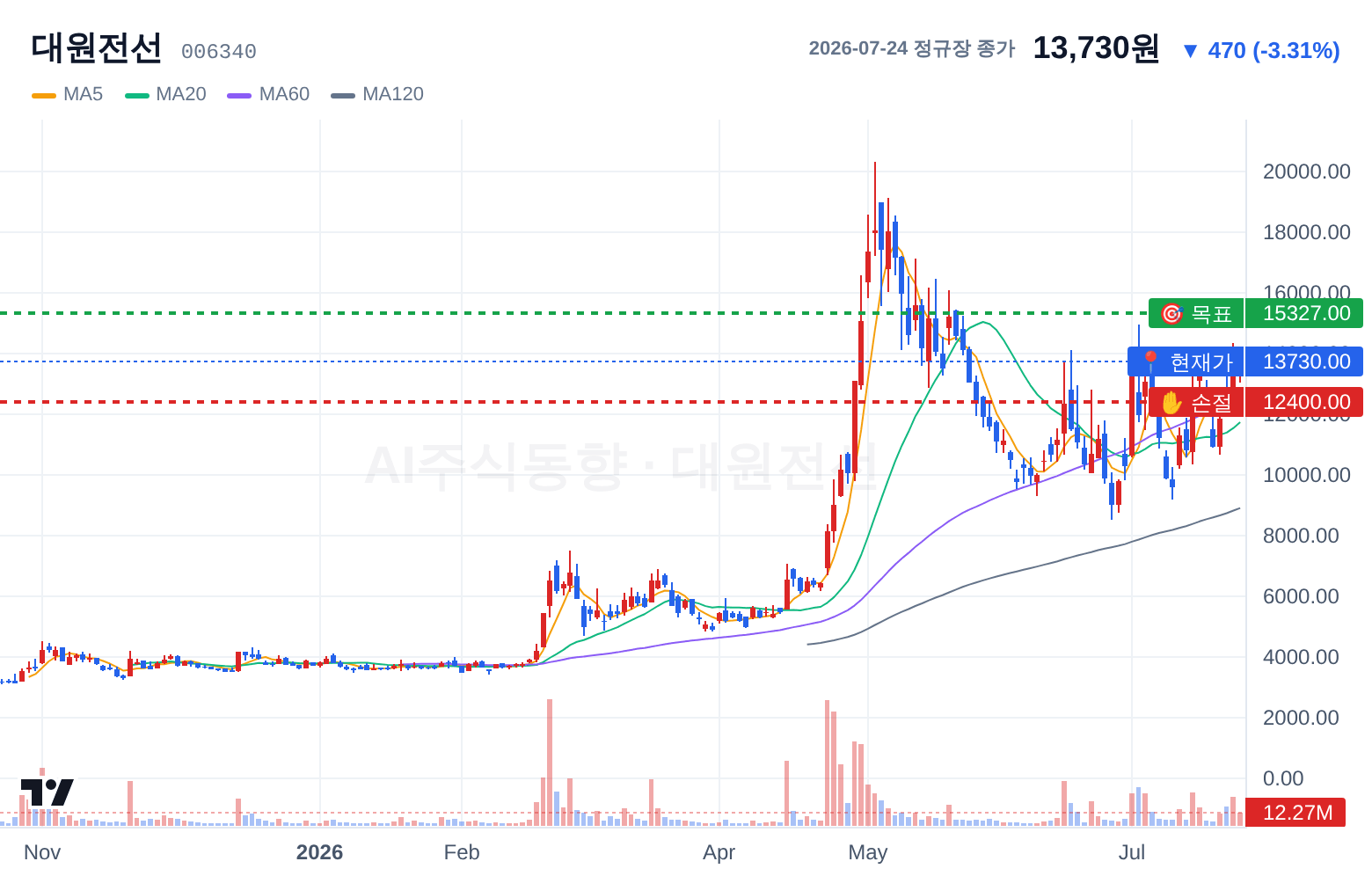대원전선 (006340) 일봉 차트