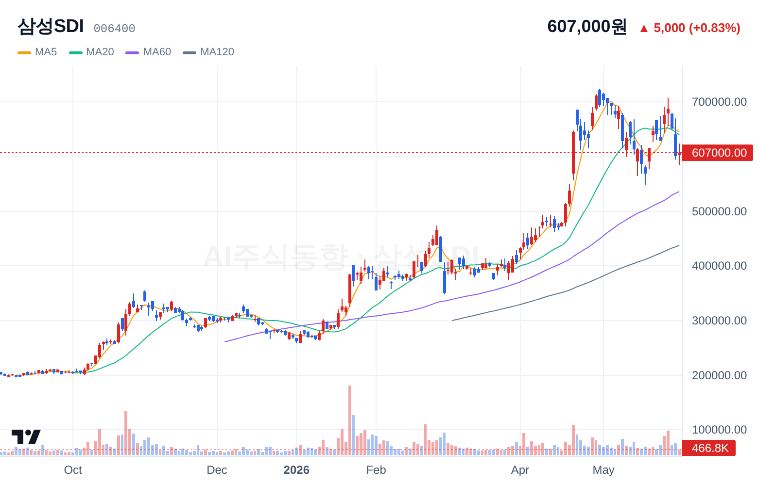 삼성SDI (006400) 일봉 차트