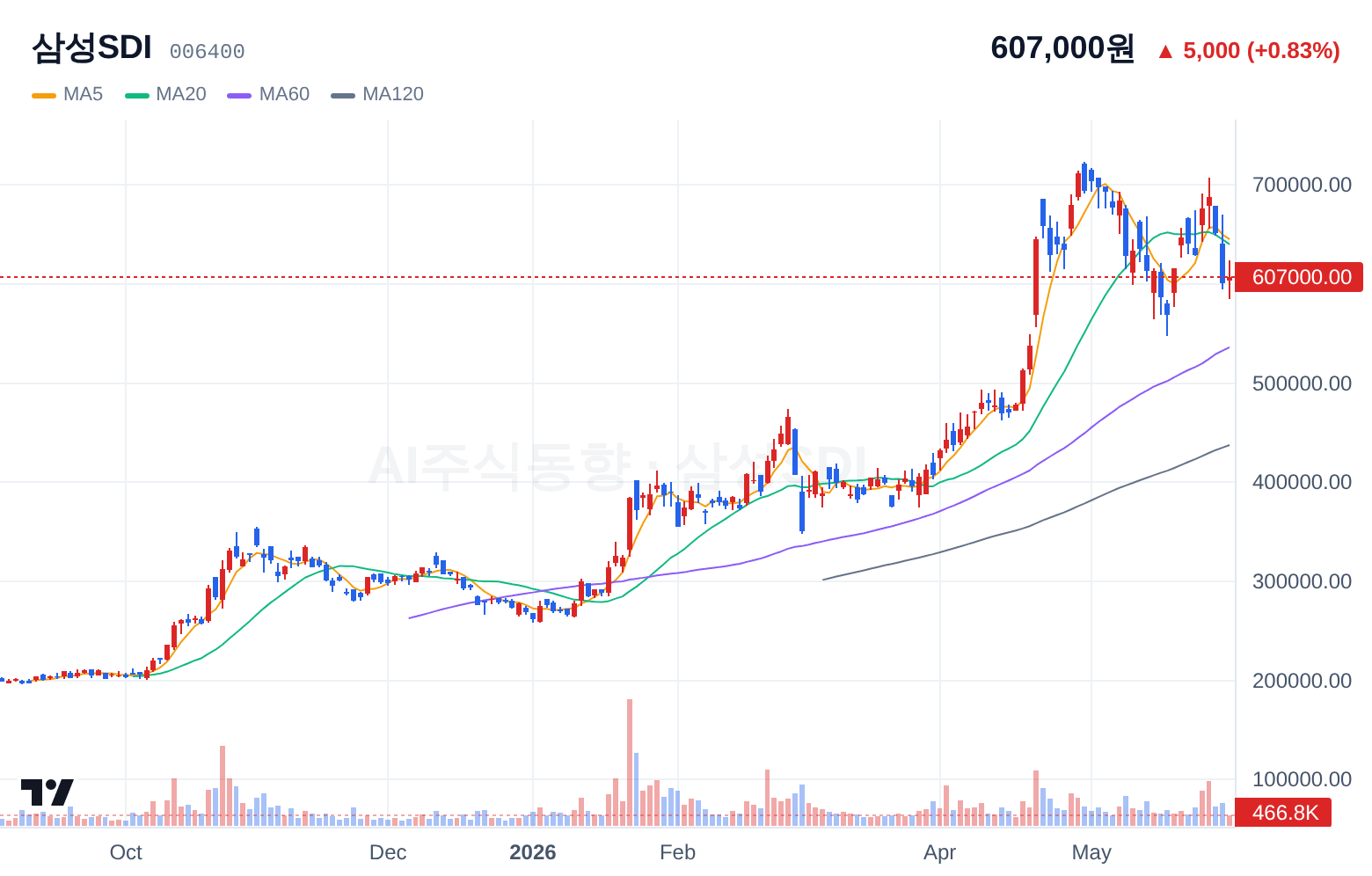 삼성SDI (006400) 일봉 차트