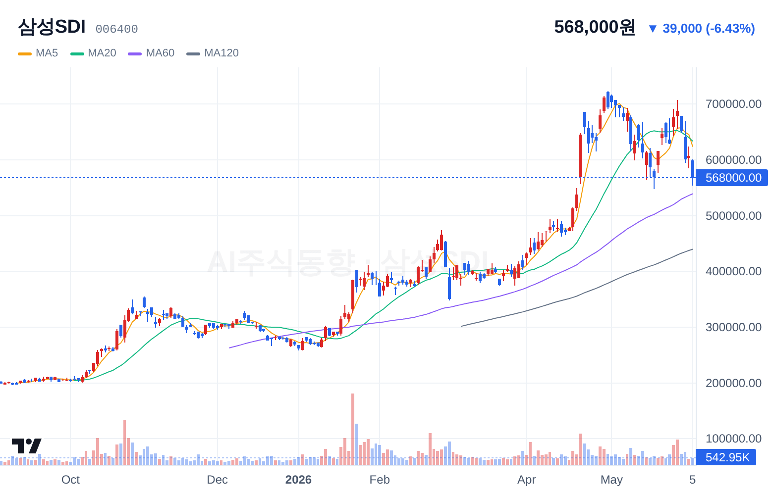 삼성SDI (006400) 일봉 차트