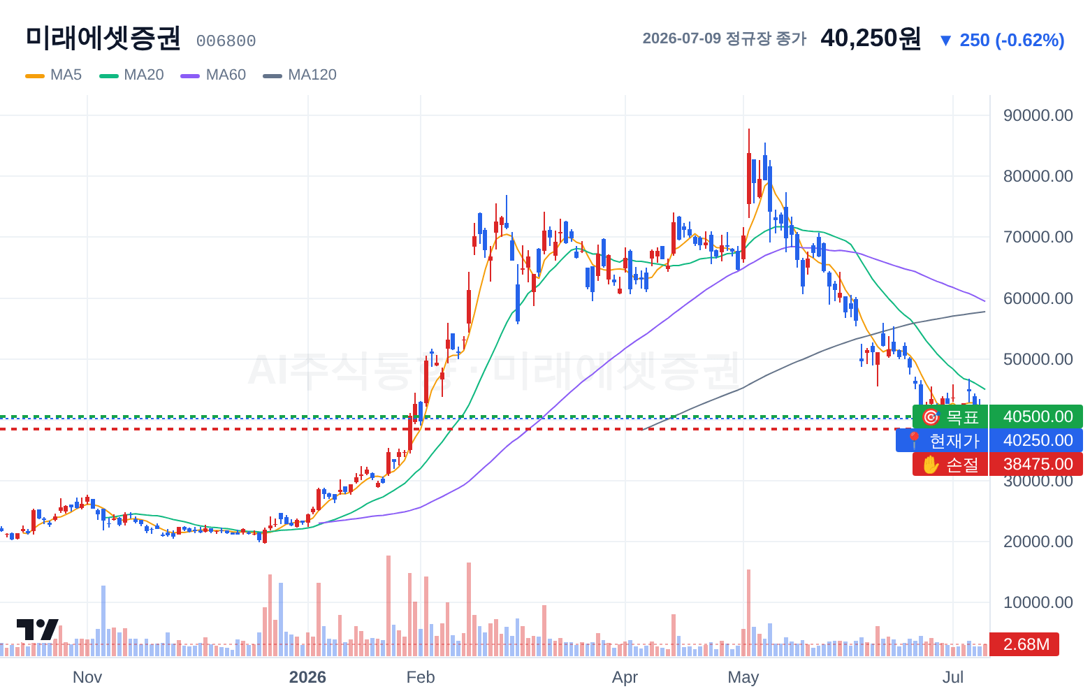 미래에셋증권 (006800) 일봉 차트
