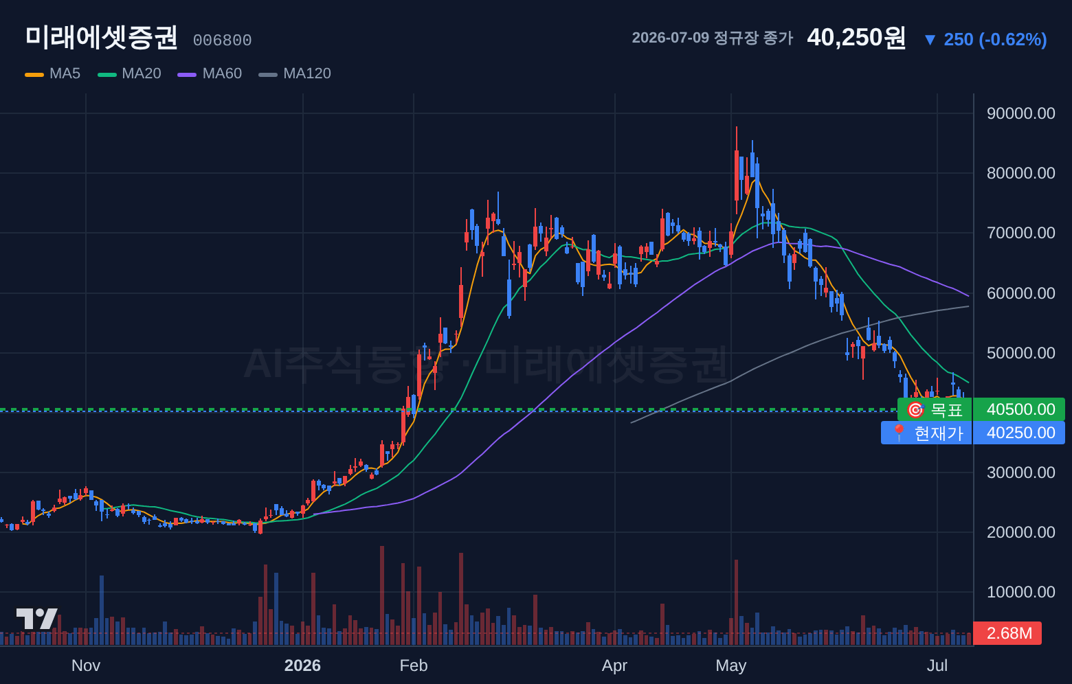 미래에셋증권 (006800) 일봉 차트