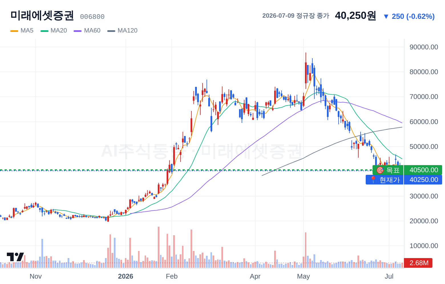 미래에셋증권 (006800) 일봉 차트