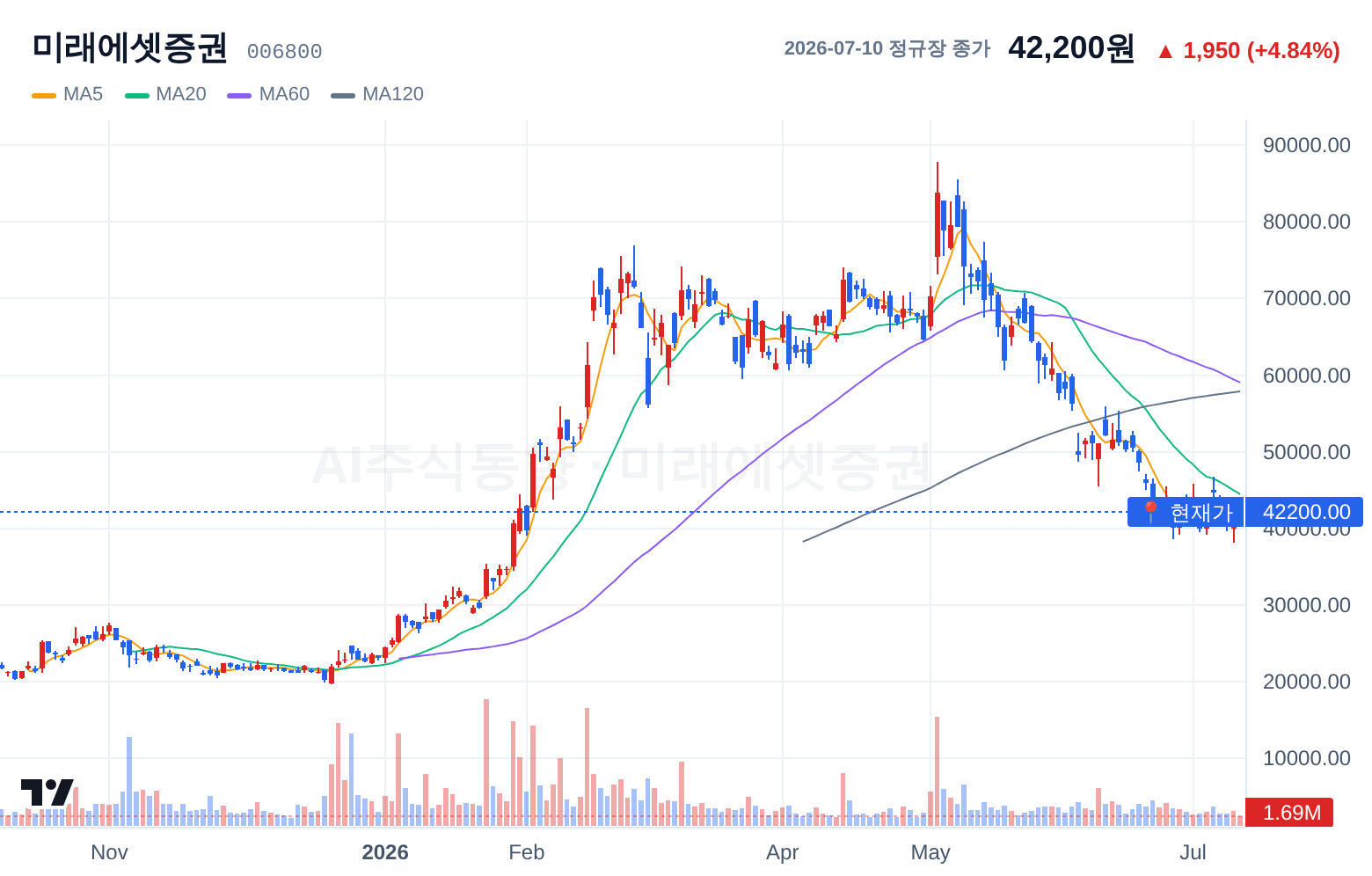 미래에셋증권 (006800) 일봉 차트