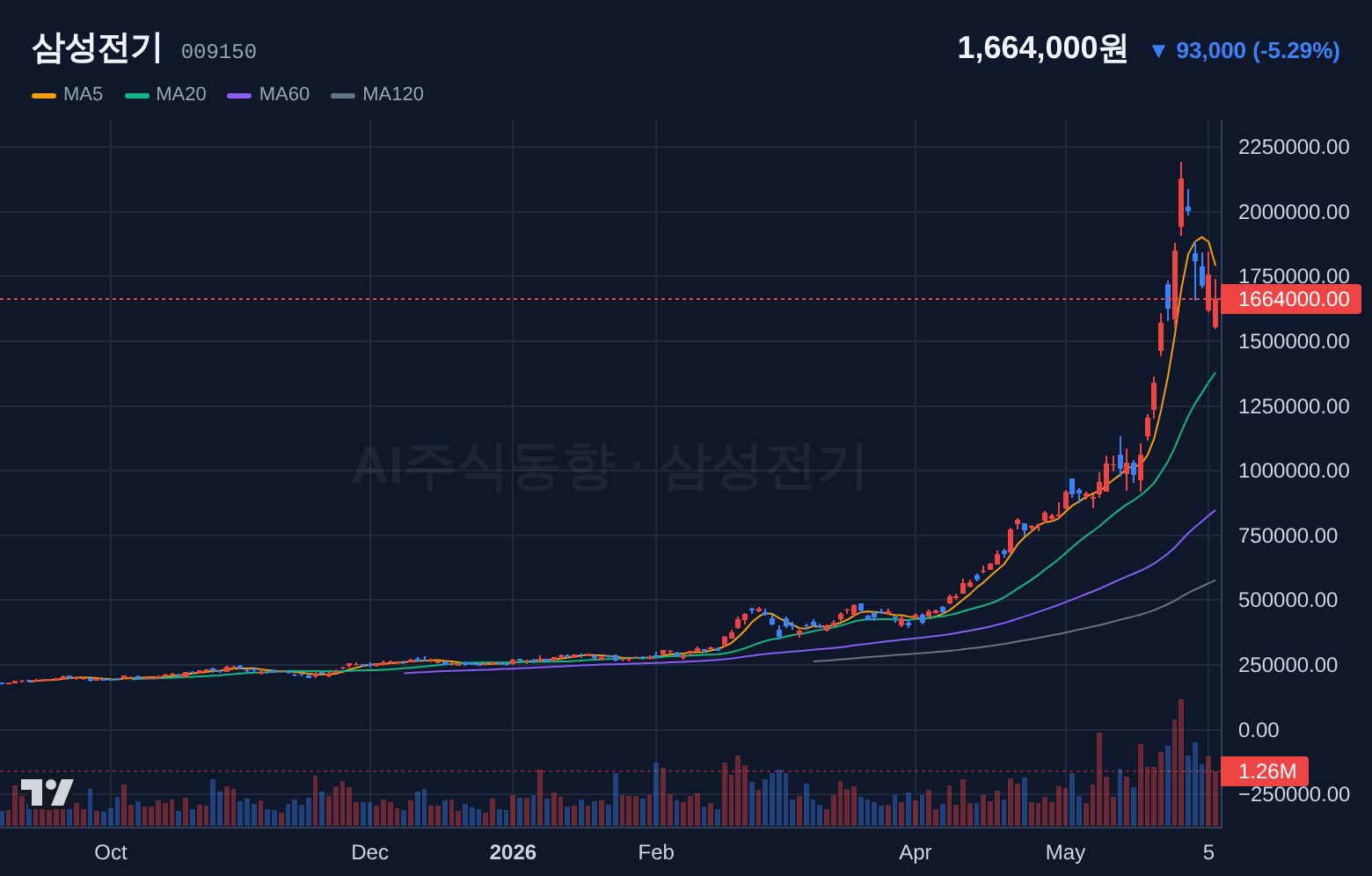 삼성전기 (009150) 일봉 차트