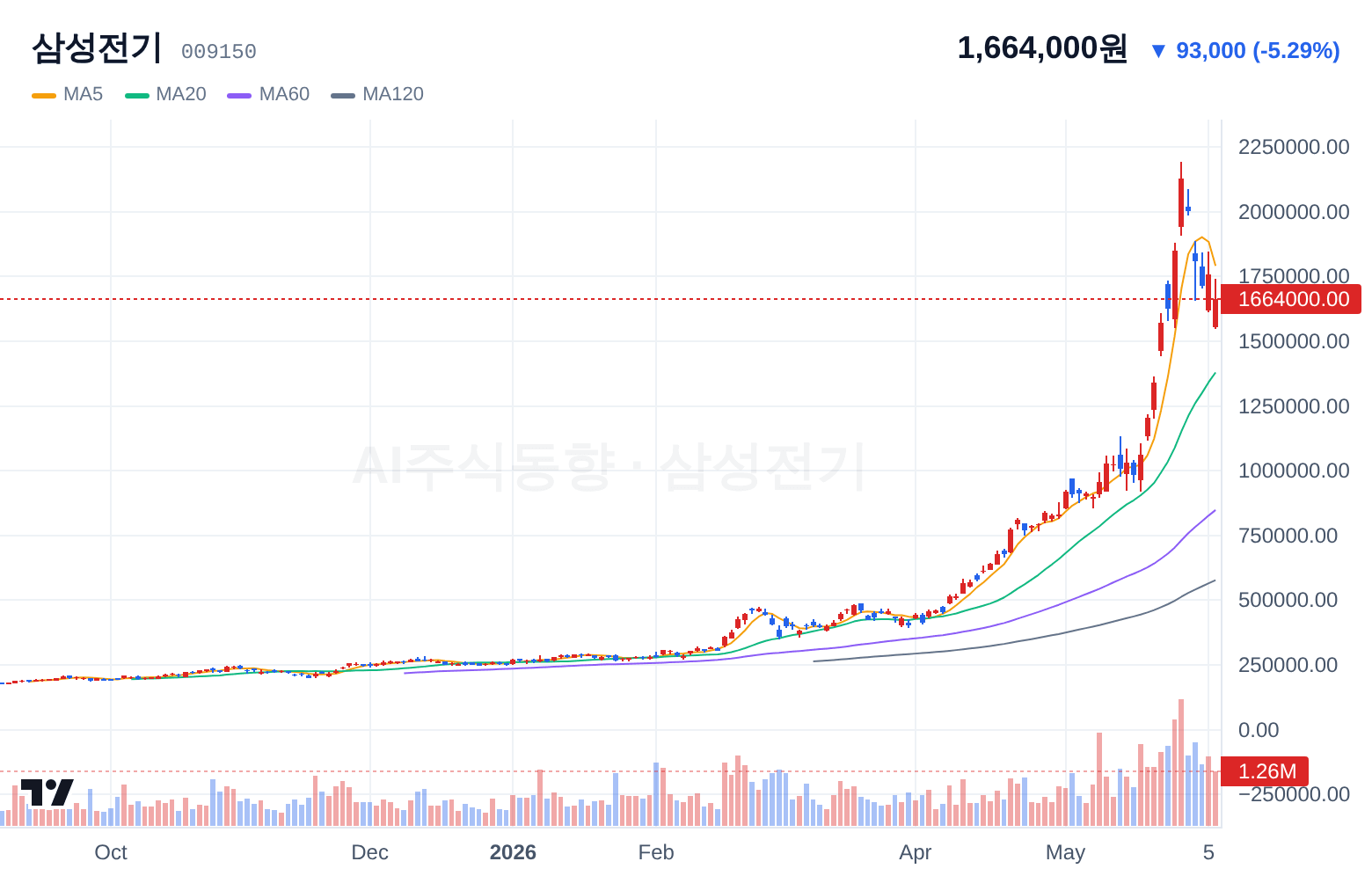 삼성전기 (009150) 일봉 차트