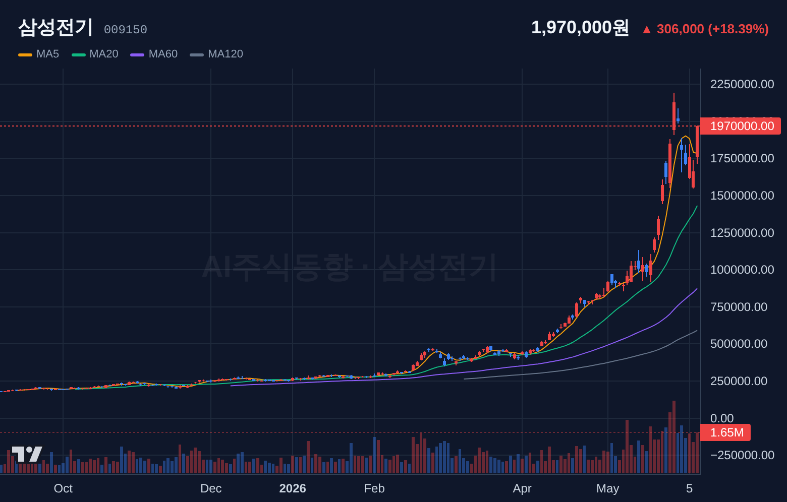 삼성전기 (009150) 일봉 차트