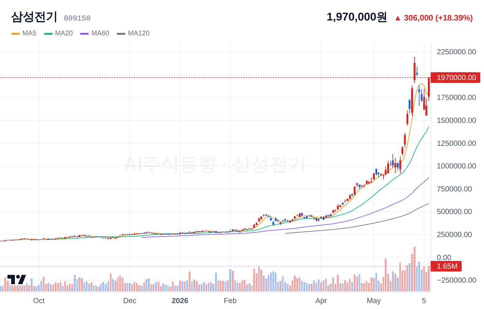 삼성전기 (009150) 일봉 차트