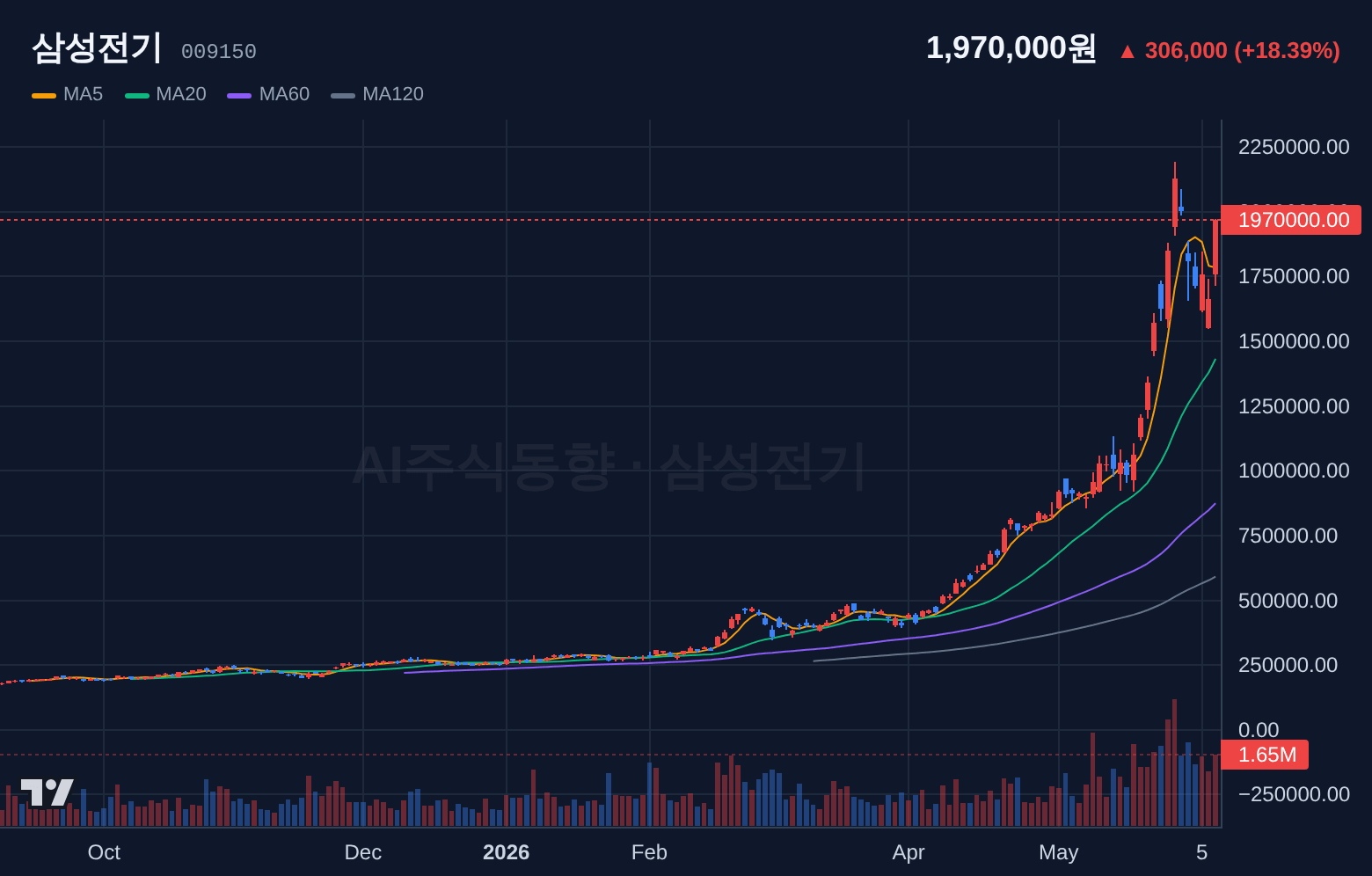 삼성전기 (009150) 일봉 차트