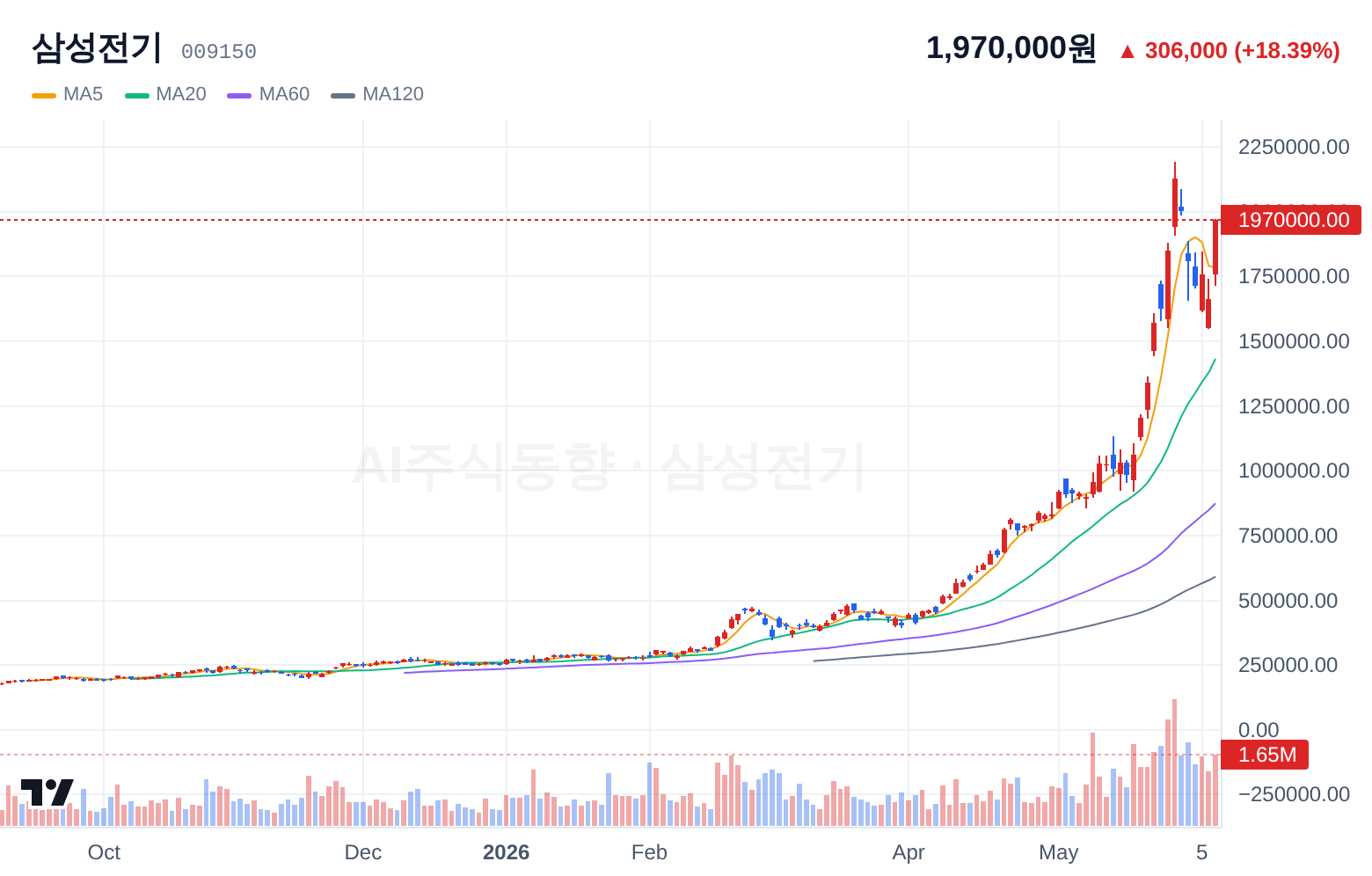 삼성전기 (009150) 일봉 차트