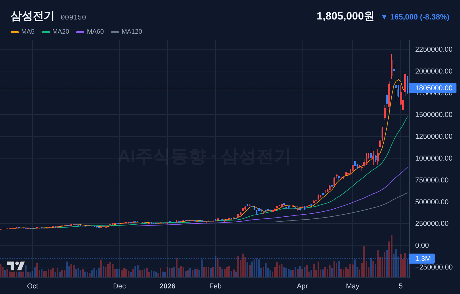 삼성전기 (009150) 일봉 차트