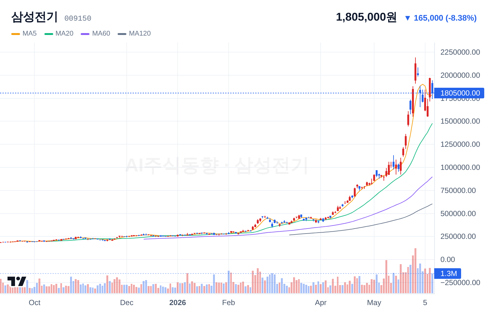 삼성전기 (009150) 일봉 차트