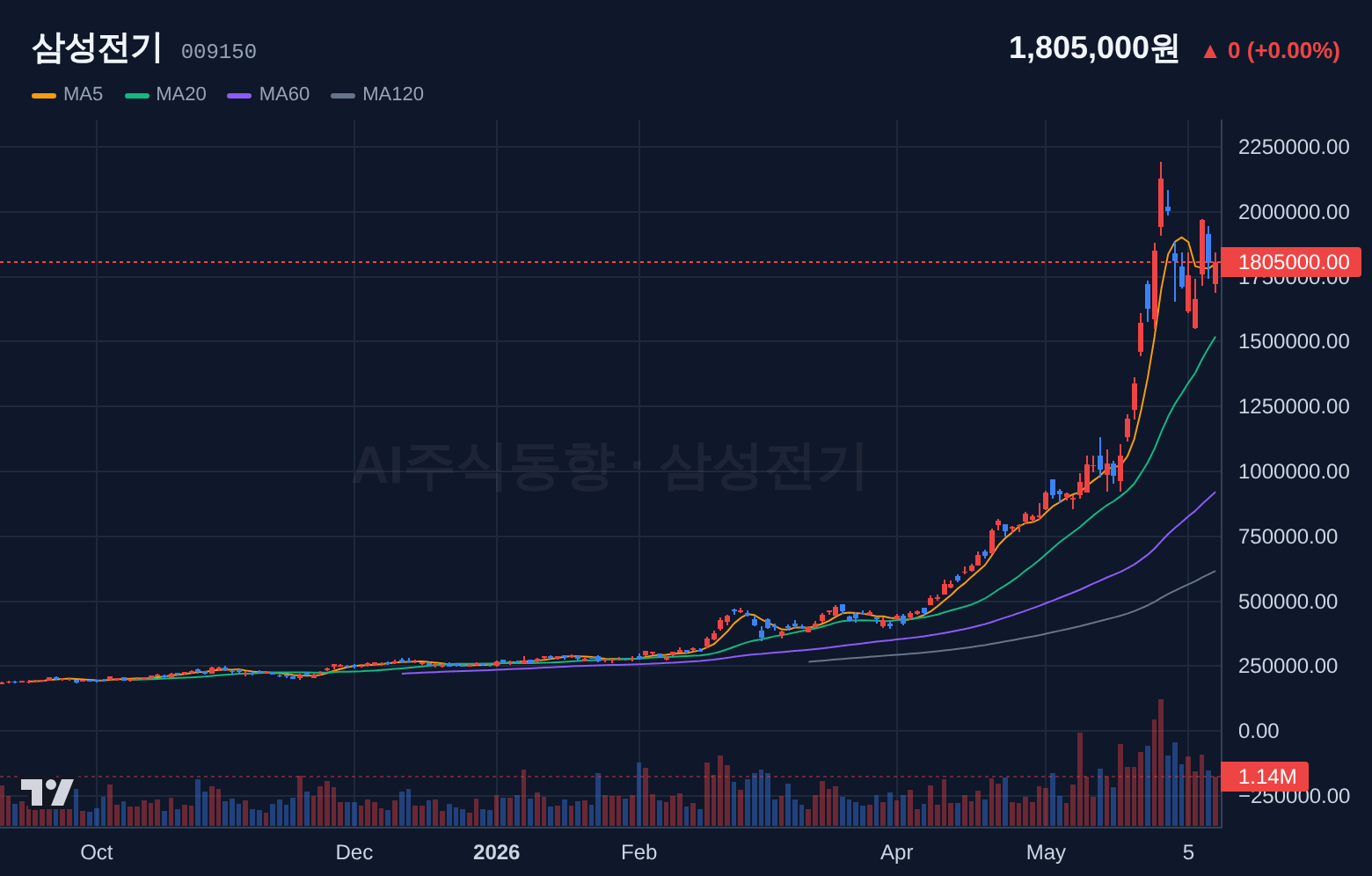 삼성전기 (009150) 일봉 차트