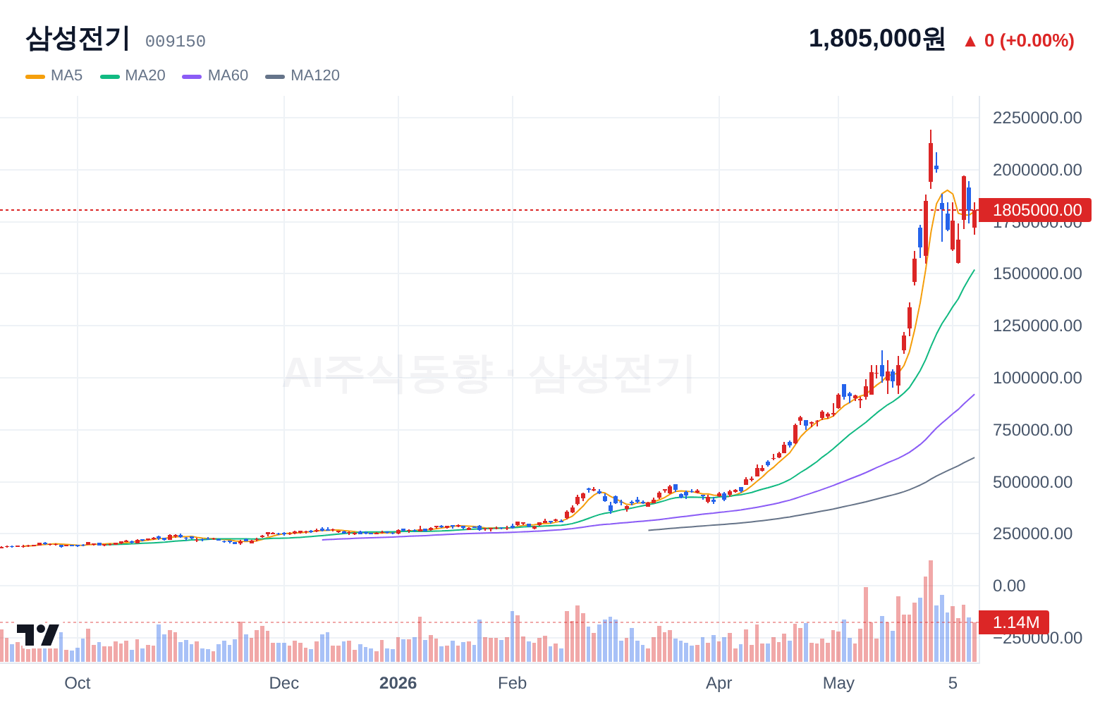 삼성전기 (009150) 일봉 차트