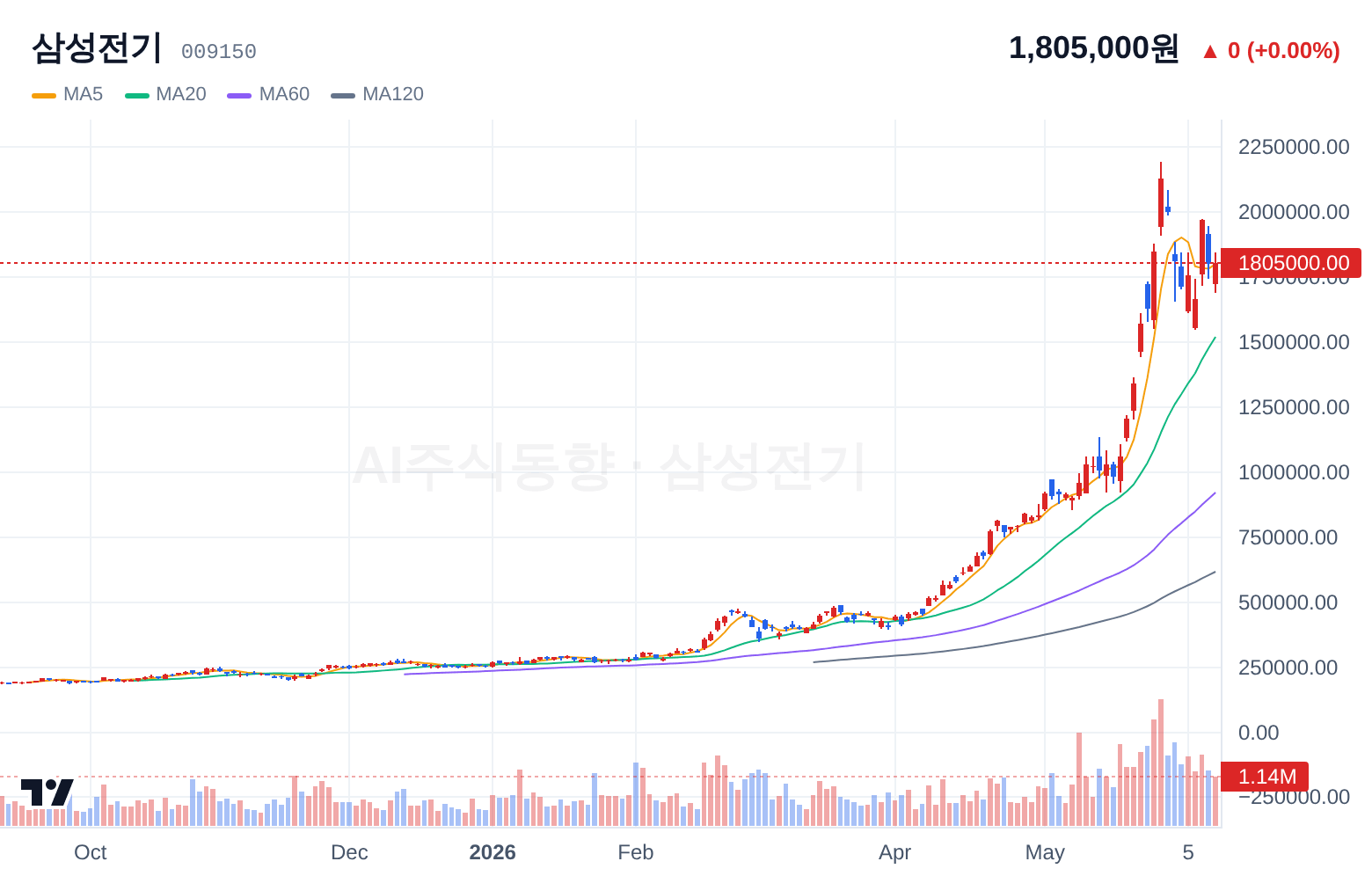 삼성전기 (009150) 일봉 차트