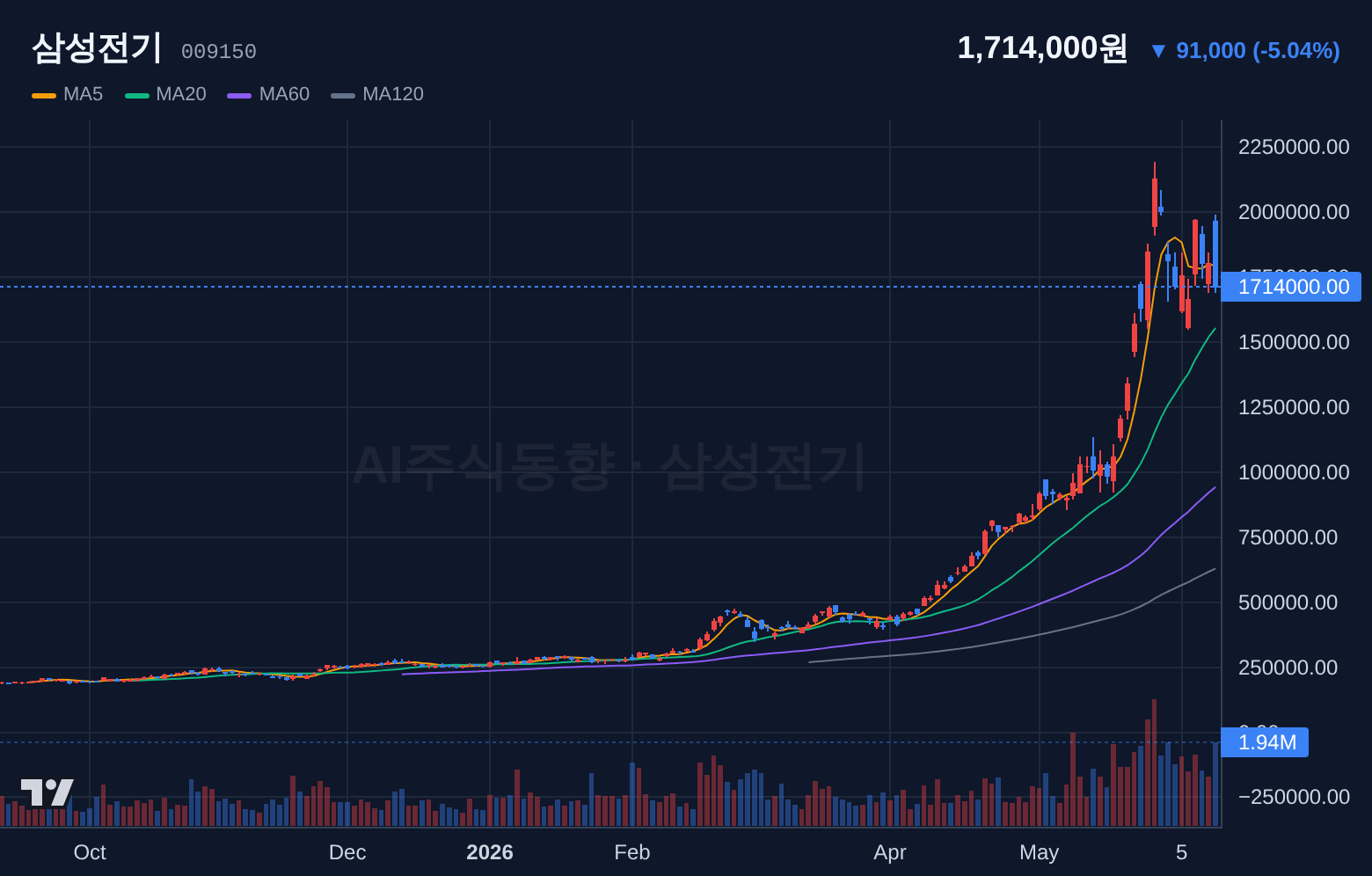 삼성전기 (009150) 일봉 차트