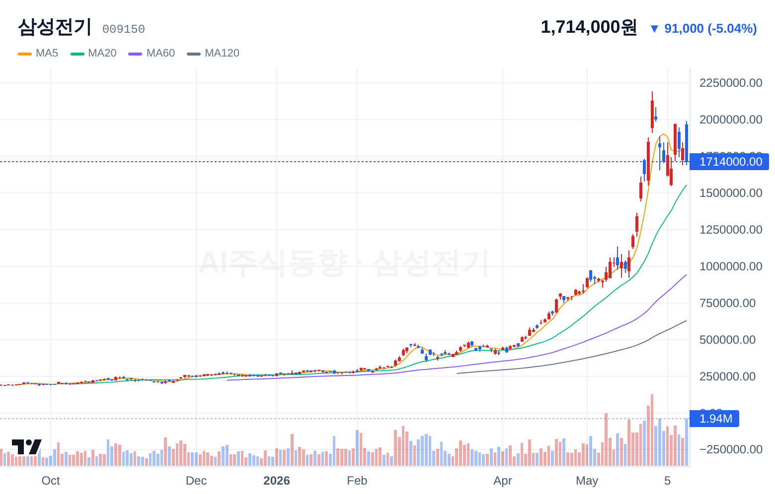 삼성전기 (009150) 일봉 차트