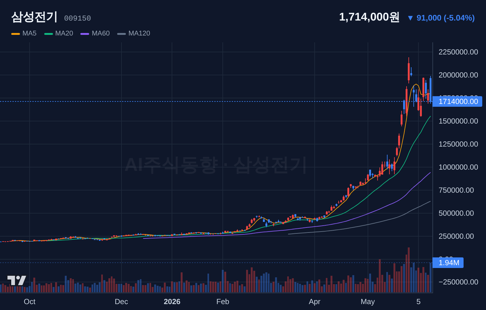 삼성전기 (009150) 일봉 차트