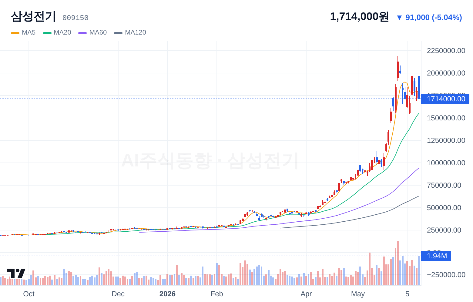 삼성전기 (009150) 일봉 차트