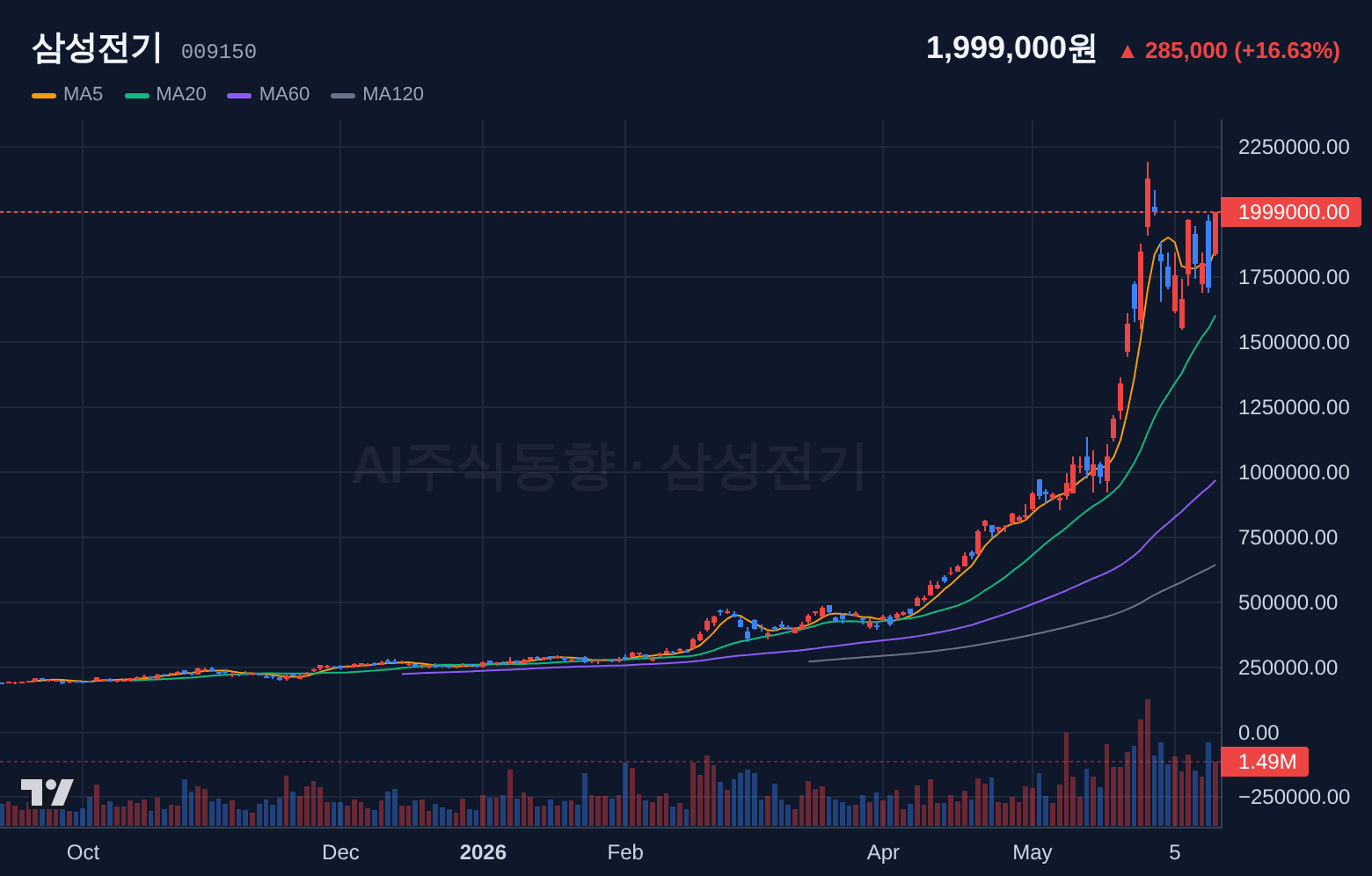 삼성전기 (009150) 일봉 차트