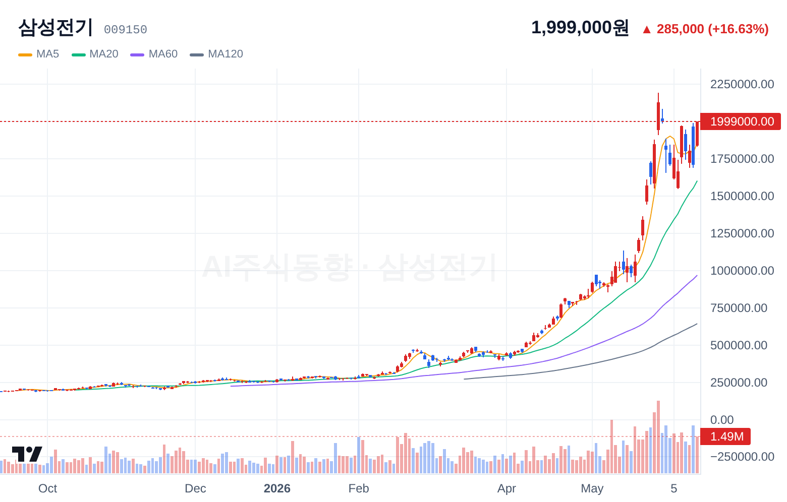 삼성전기 (009150) 일봉 차트