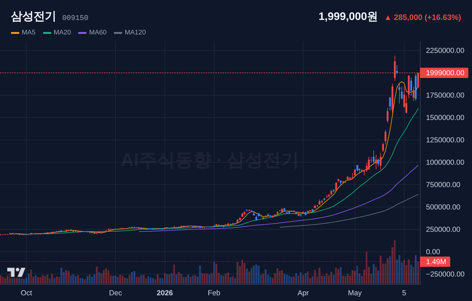 삼성전기 (009150) 일봉 차트