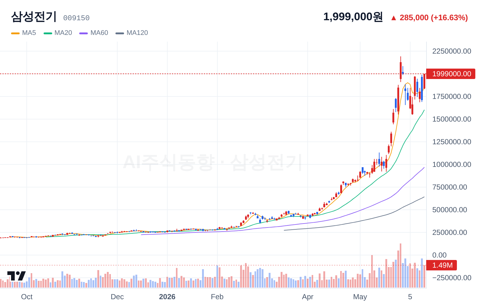 삼성전기 (009150) 일봉 차트