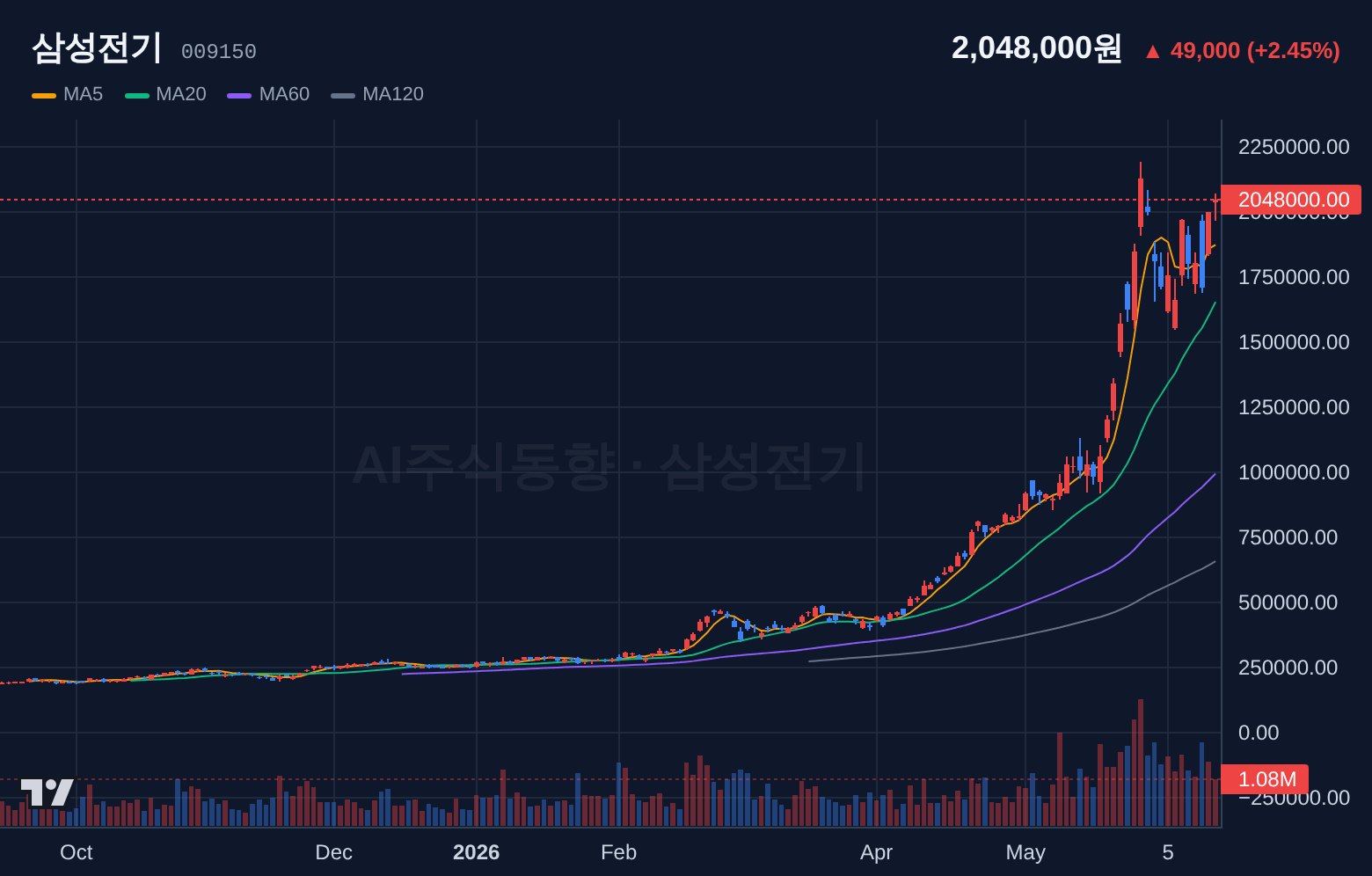 삼성전기 (009150) 일봉 차트