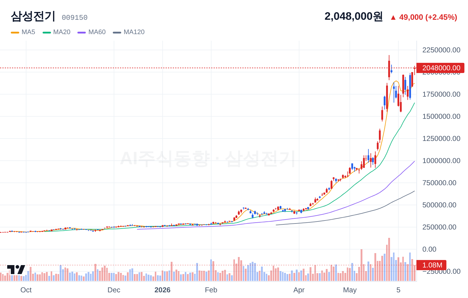 삼성전기 (009150) 일봉 차트