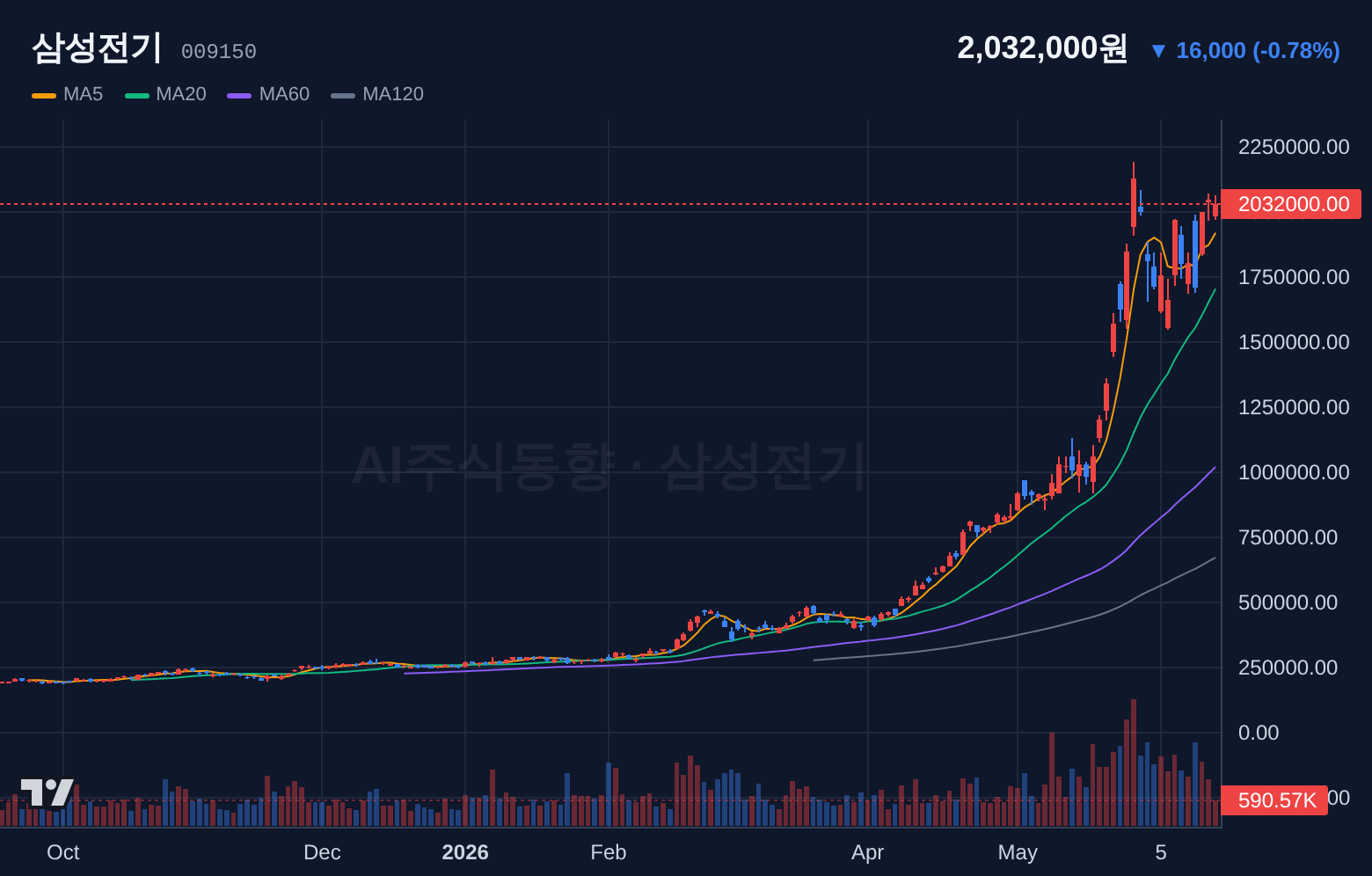 삼성전기 (009150) 일봉 차트