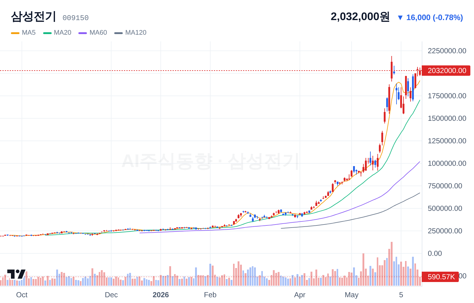 삼성전기 (009150) 일봉 차트