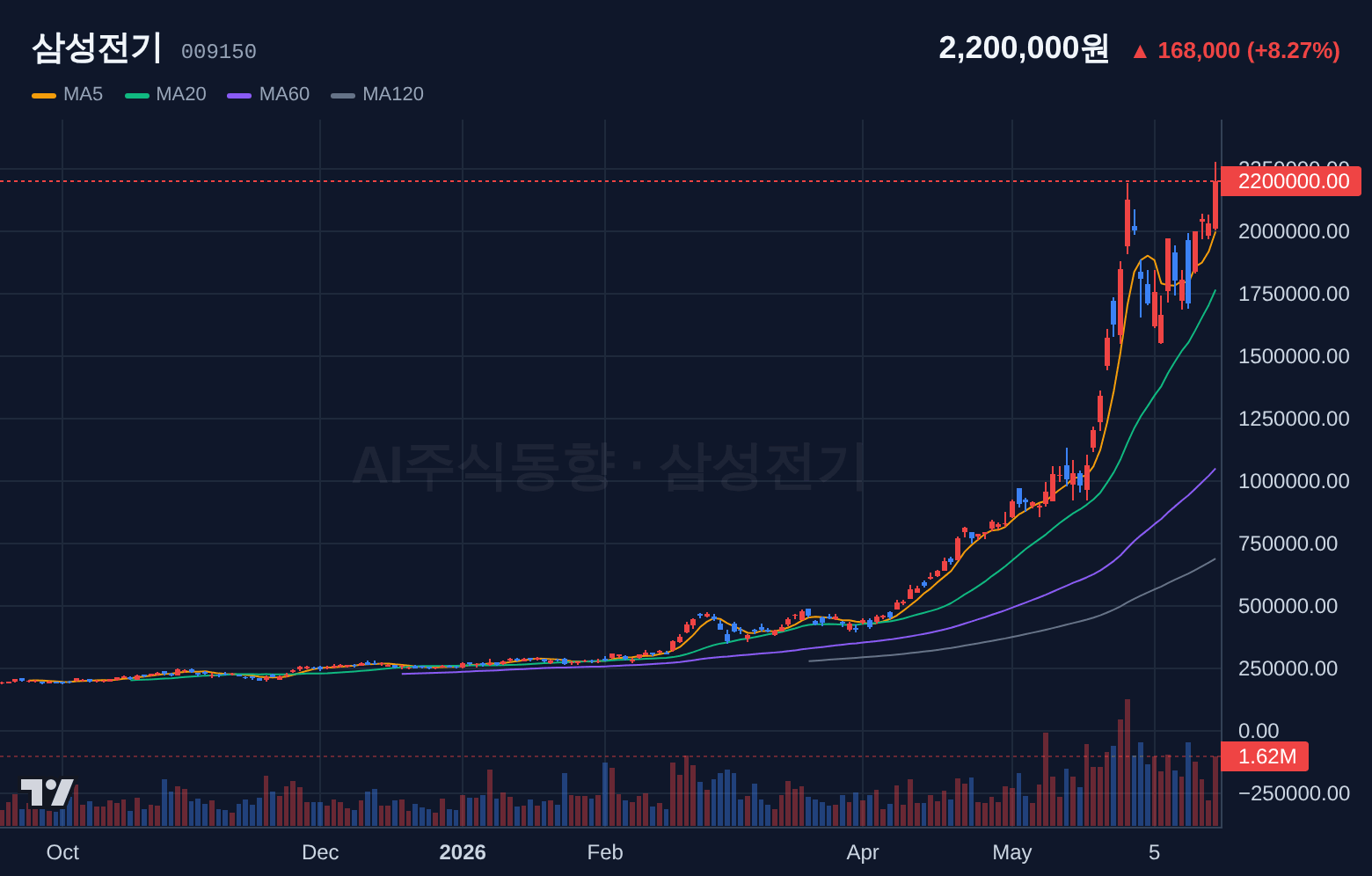 삼성전기 (009150) 일봉 차트