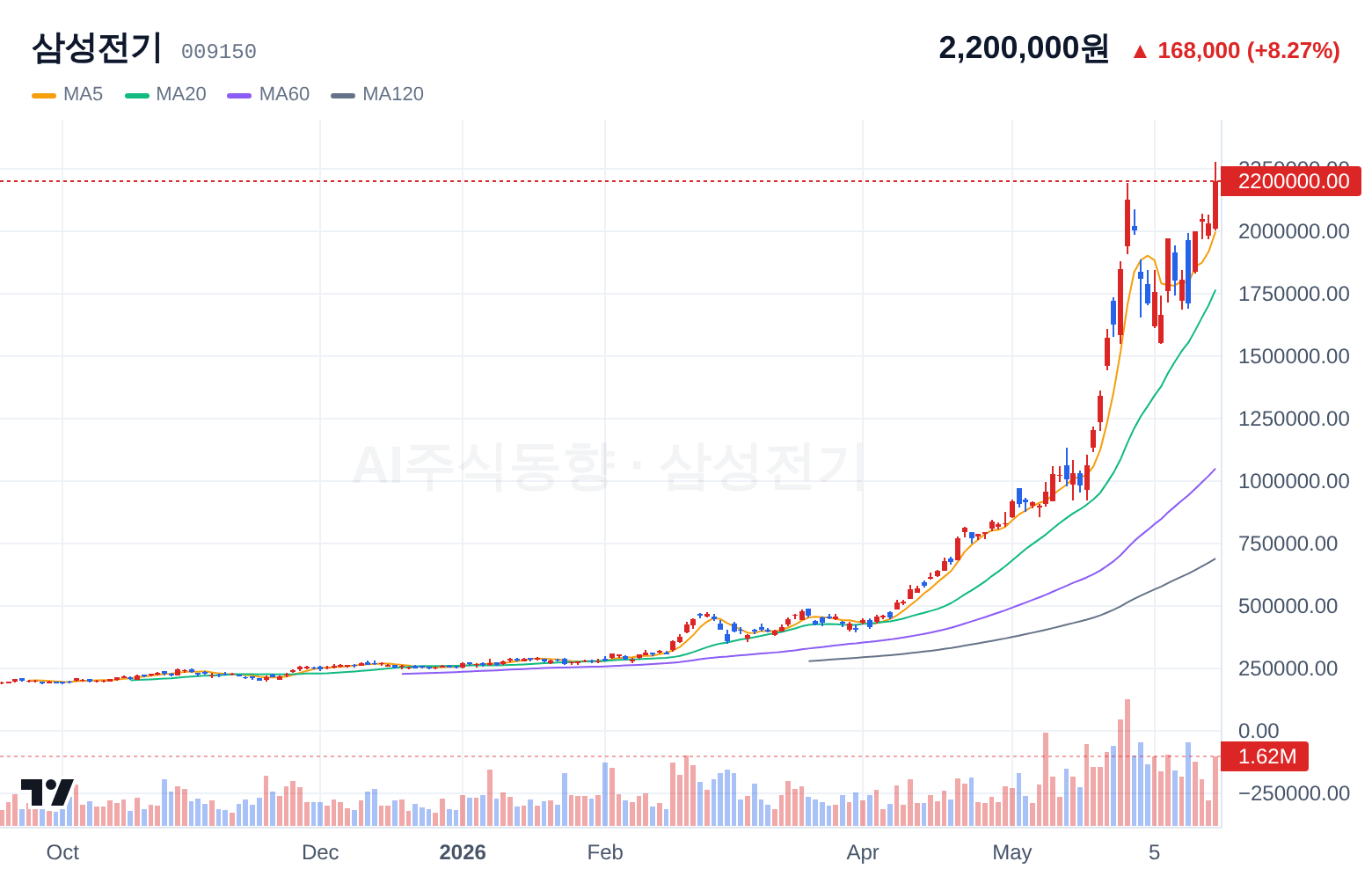 삼성전기 (009150) 일봉 차트