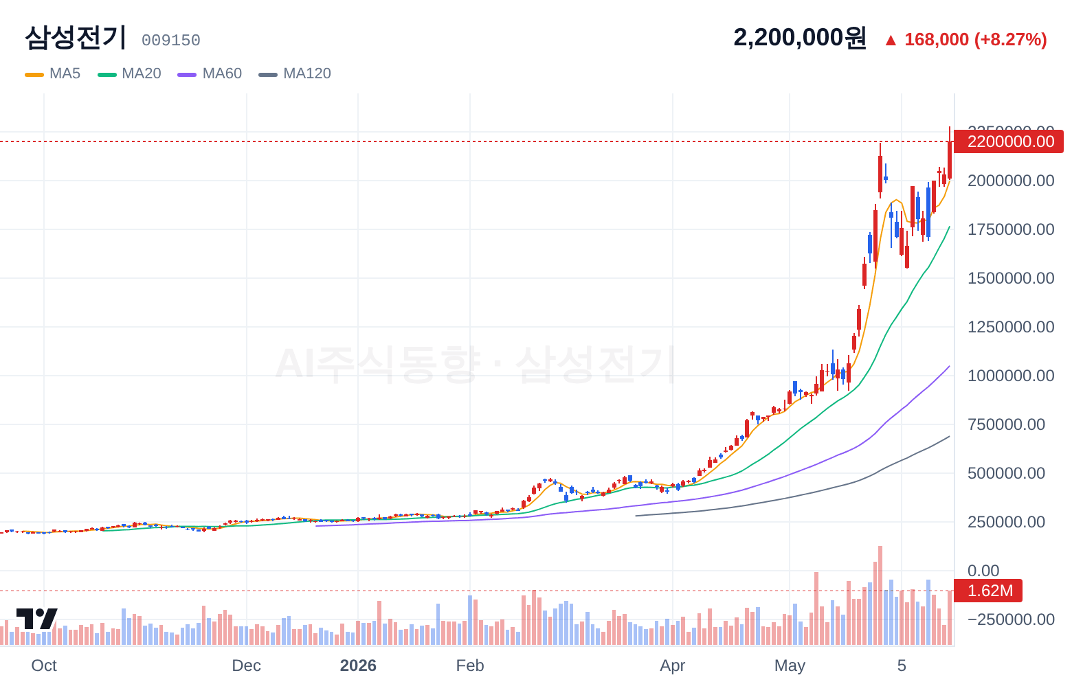 삼성전기 (009150) 일봉 차트