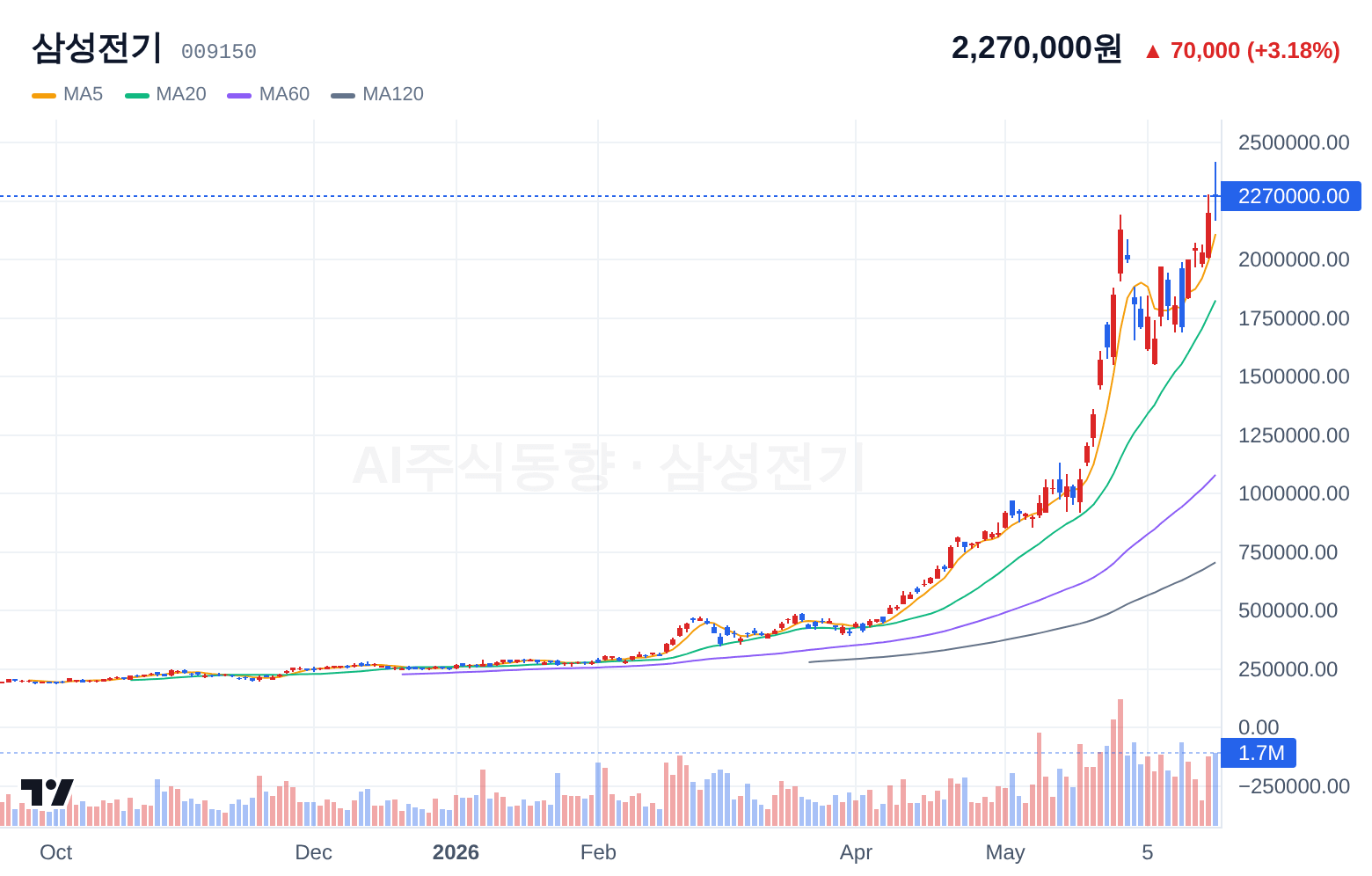 삼성전기 (009150) 일봉 차트
