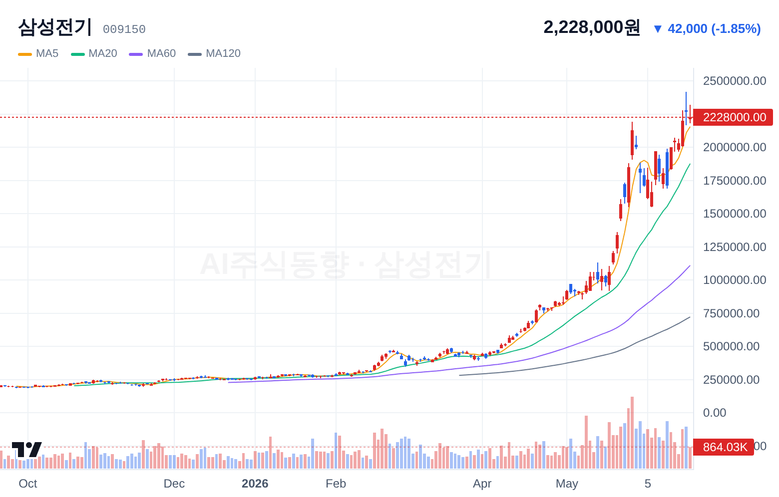 삼성전기 (009150) 일봉 차트