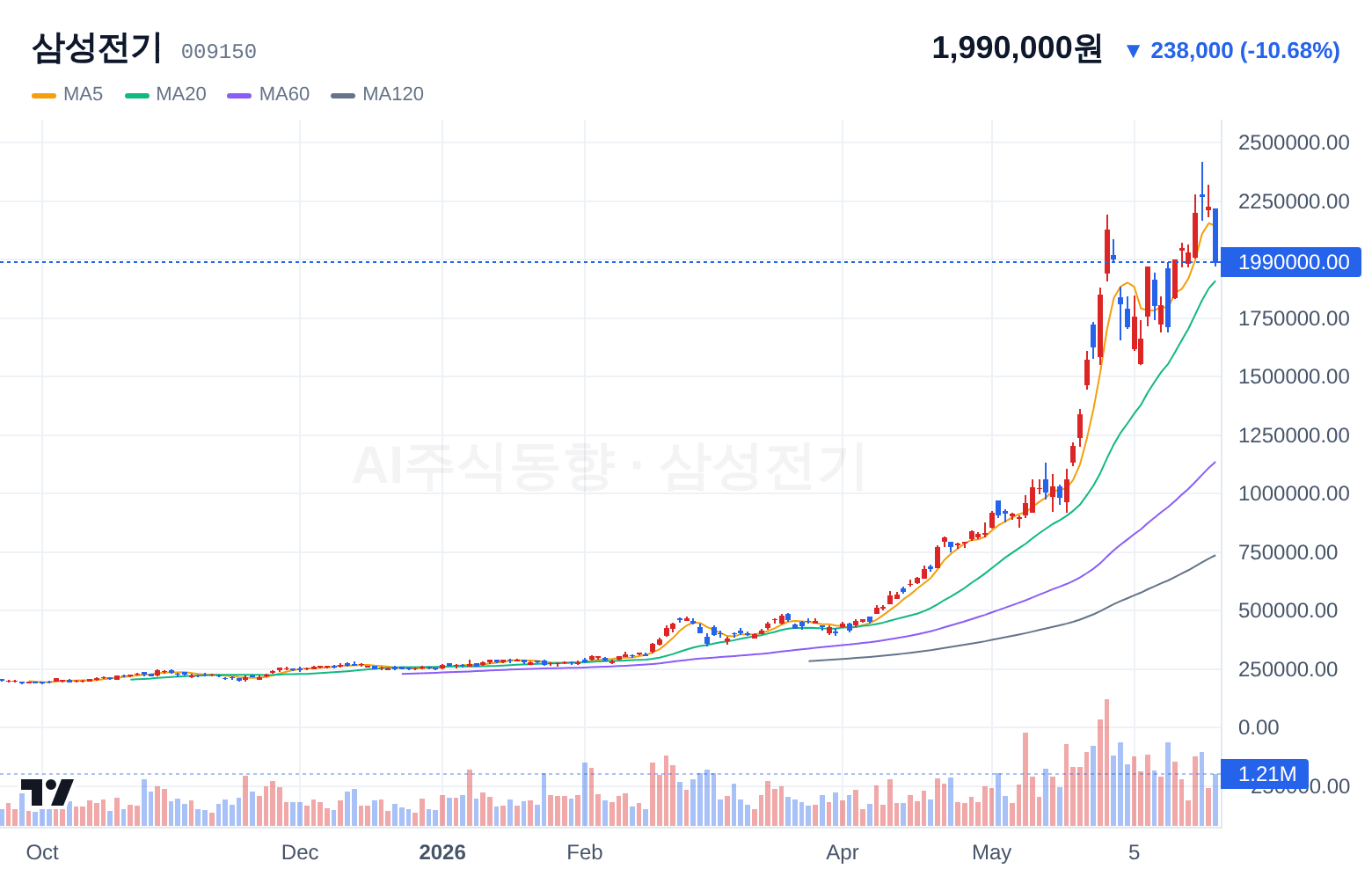 삼성전기 (009150) 일봉 차트