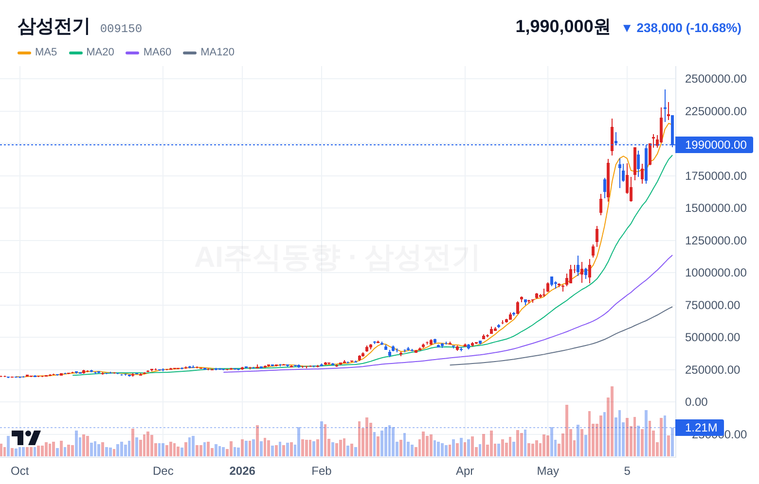 삼성전기 (009150) 일봉 차트