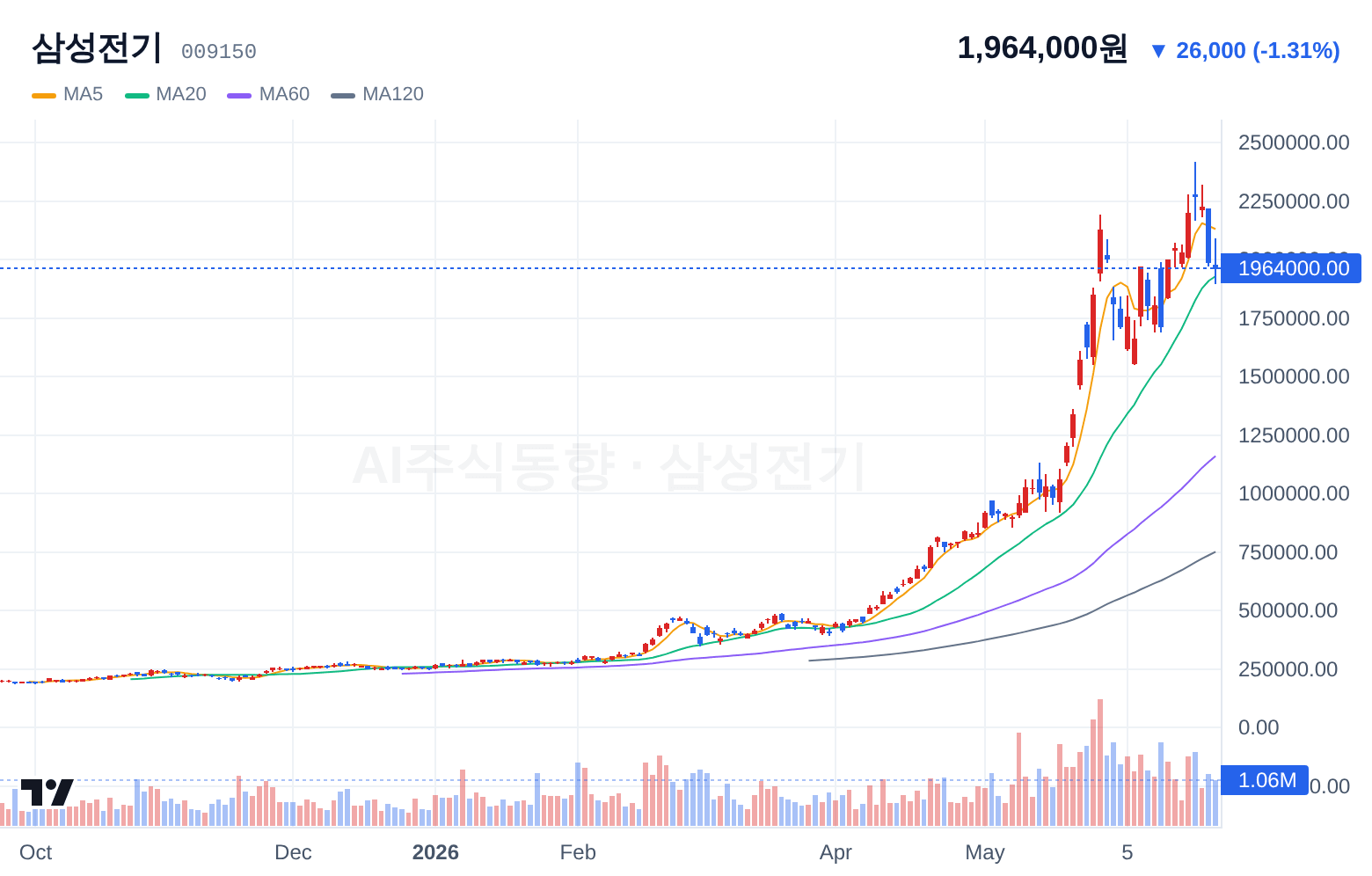 삼성전기 (009150) 일봉 차트