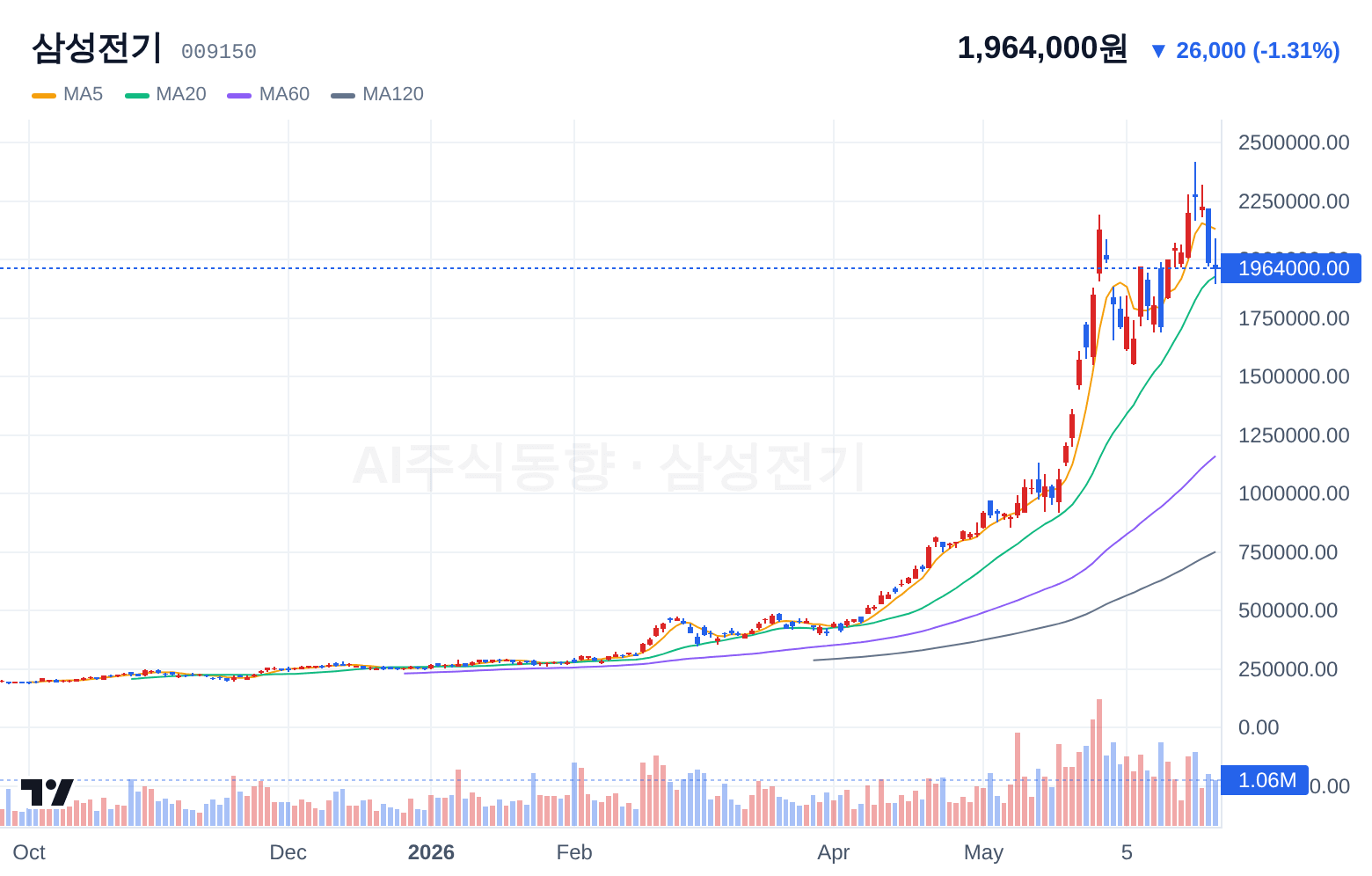 삼성전기 (009150) 일봉 차트