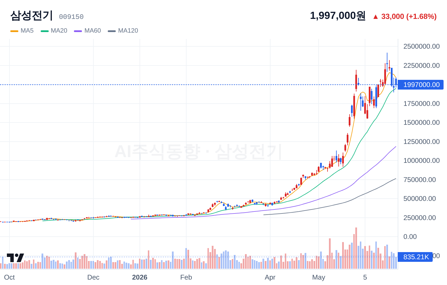 삼성전기 (009150) 일봉 차트