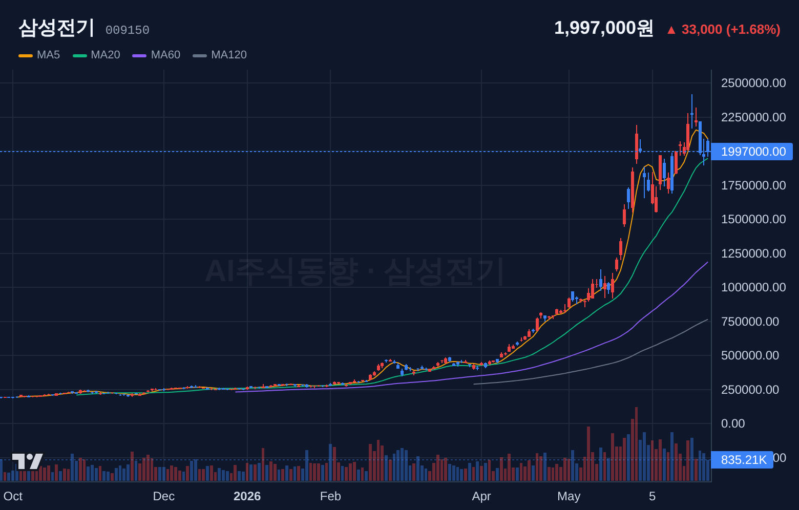 삼성전기 (009150) 일봉 차트